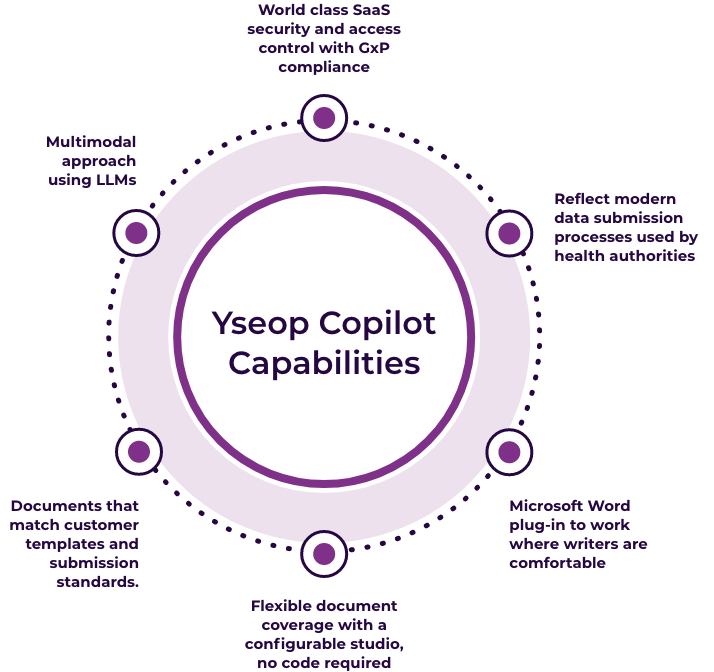 Yseop Copilot capabilities diagram.